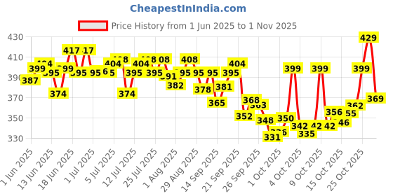 flipkart.com horlicks Nutrition Drink Pouch horlicks Price History Graph from 1 Jun 2025 to 1 Nov 2025