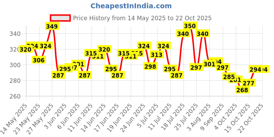 flipkart.com complan Nutrition Drink Powder for Children, Kesar Badam Carton with Tiffin Box complan Price History Graph from 14 May 2025 to 21 Oct 2025