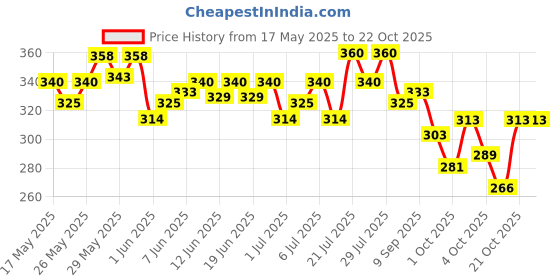 flipkart.com complan Nutrition Drink Powder for Children, Kesar Badam Flavour, Jar complan Price History Graph from 17 May 2025 to 21 Oct 2025