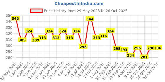 flipkart.com complan Nutrition Drink Powder for Children, Pista Badam Flavour, Carton complan Price History Graph from 29 May 2025 to 25 Oct 2025