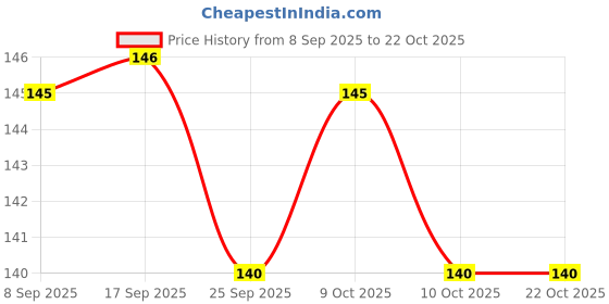 flipkart.com complan Nutrition Drink Powder for Children, Royale Chocolate Carton complan Price History Graph from 8 Sep 2025 to 22 Oct 2025