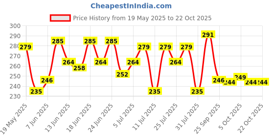 flipkart.com horlicks Nutrition Drink Refill horlicks Price History Graph from 19 May 2025 to 22 Oct 2025