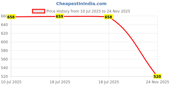 flipkart.com herbalife nutrition Nutrition Elaichi Mix Afresh Energy Drink herbalife nutrition Price History Graph from 10 Jul 2025 to 24 Nov 2025