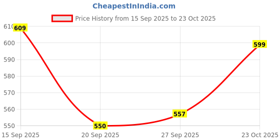 flipkart.com herbalife Nutrition Elaichi Mix Afresh Energy Drink herbalife Price History Graph from 15 Sep 2025 to 23 Oct 2025