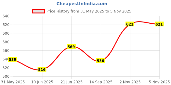 flipkart.com herbalife nutrition Nutrition Energy Drink herbalife nutrition Price History Graph from 31 May 2025 to 3 Nov 2025