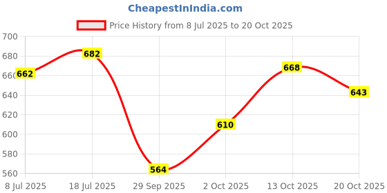 flipkart.com herbalife nutrition Nutrition Energy Drink herbalife nutrition Price History Graph from 8 Jul 2025 to 20 Oct 2025