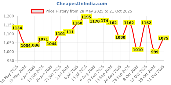 flipkart.com herbalife Nutrition Energy-Drink Cinnamon and Ginger (PACK OF 2) Energy Drink herbalife Price History Graph from 28 May 2025 to 19 Oct 2025