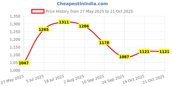 flipkart.com herbalife Nutrition Energy- Drink Cinnamon Energy Drink herbalife Price History Graph from 27 May 2025 to 21 Oct 2025