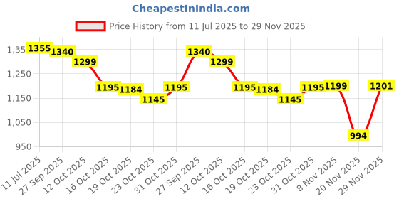 flipkart.com herbalife nutrition Nutrition Formula 2 Multivitamin Mineral And Herbal Tablets - 90 Tablets herbalife nutrition Price History Graph from 11 Jul 2025 to 29 Nov 2025