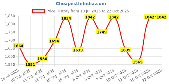 flipkart.com bodyholic NUTRITION GORILLA MASS GAINER HIGH PROTEIN ADVANCE MUSCLE GAIN (4.5KG/10LBS) Weight Gainers/Mass Gainers bodyholic Price History Graph from 18 Jul 2025 to 21 Oct 2025
