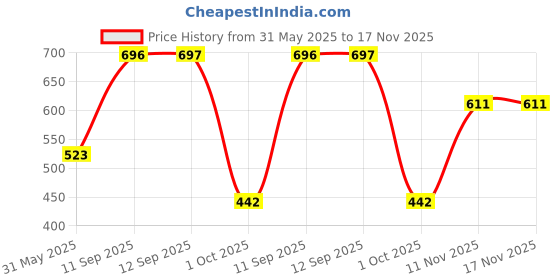 flipkart.com herbalife Nutrition Herbalifee Afresh - A Natural Tulsi Energy Drink for a Healthy Boost Energy Drink herbalife Price History Graph from 31 May 2025 to 17 Nov 2025