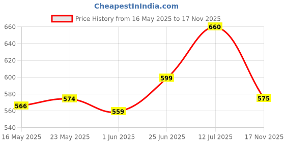 flipkart.com herbalife Nutrition Herbalifee Nutrition Afresh-Afresh Drink Lemon afresh Energy Drink herbalife Price History Graph from 16 May 2025 to 17 Nov 2025