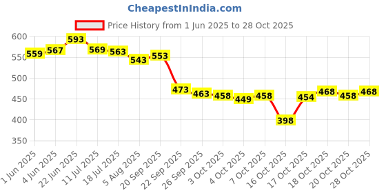 flipkart.com isoscoop nutrition hulk mass 1kg Weight Gainers/Mass Gainers isoscoop Price History Graph from 1 Jun 2025 to 28 Oct 2025