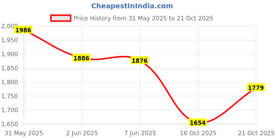 flipkart.com bodyholic NUTRITION HULK MASS GAINER HIGH PROTEIN ADVANCE MUSCLE MASS GAIN (4.5KG/10LBS) Weight Gainers/Mass Gainers bodyholic Price History Graph from 31 May 2025 to 21 Oct 2025