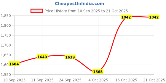 flipkart.com bodyholic NUTRITION HULK MASS GAINER HIGH PROTEIN ADVANCE MUSCLE MASS GAIN (4.5KG/10LBS) Weight Gainers/Mass Gainers bodyholic Price History Graph from 10 Sep 2025 to 21 Oct 2025