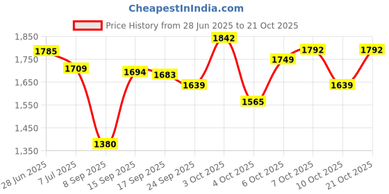 flipkart.com bodyholic Nutrition Hulk Mass Gainer High Protein Calories Advance Muscle Mass Gain 4.5 kg Weight Gainers/Mass Gainers bodyholic Price History Graph from 28 Jun 2025 to 21 Oct 2025