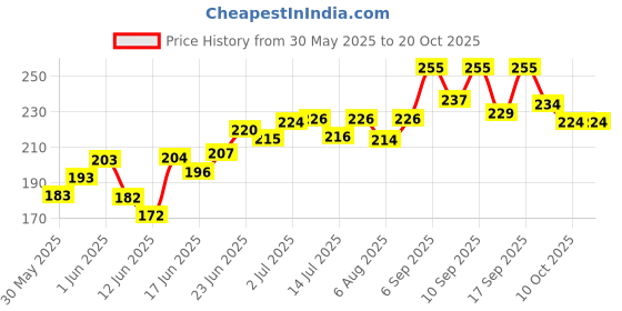 flipkart.com grow vita growth ka naya formula Nutrition Malt Base Milk Food Essential Nutrients Available grow vita growth ka naya formula Price History Graph from 30 May 2025 to 19 Oct 2025