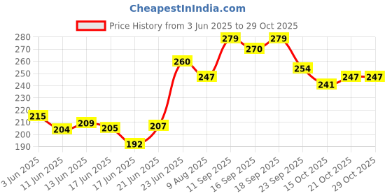 flipkart.com grow vita growth ka naya formula Nutrition Malt-Based Milk Drink with Added Nutrients No Sugar Vanilla Flavor. grow vita growth ka naya formula Price History Graph from 3 Jun 2025 to 28 Oct 2025