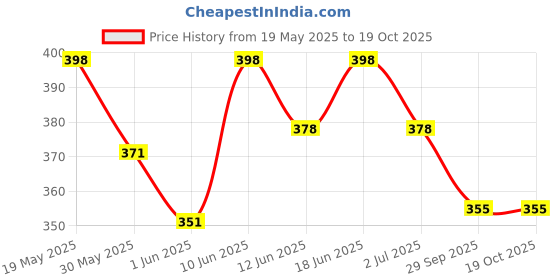 flipkart.com zenith nutrition Nutrition Methyl Cobalamin-1000mcg Lab tested zenith nutrition Price History Graph from 19 May 2025 to 19 Oct 2025