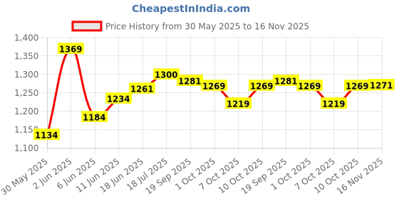 flipkart.com bodyholic NUTRITION MT NITRA ANABOLIC ADVANCE MUSCLE MASS GAINER (2.750G/6LBS) CHOCOLATE Weight Gainers/Mass Gainers bodyholic Price History Graph from 30 May 2025 to 16 Nov 2025