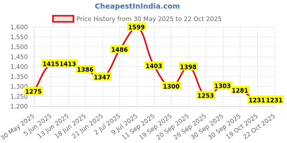 flipkart.com herbalife Nutrition New Shake mate 500gm Plant-Based Protein( Pack of 2) herbalife Price History Graph from 30 May 2025 to 21 Oct 2025