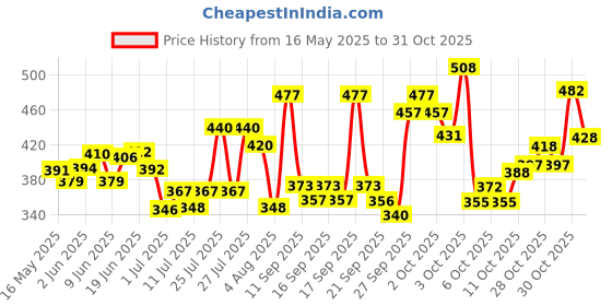 flipkart.com virbac Nutrition Nutrich Tablets Supplement of vitamins And Minerals For Dog And Cat Pet Health Supplements virbac Price History Graph from 16 May 2025 to 30 Oct 2025