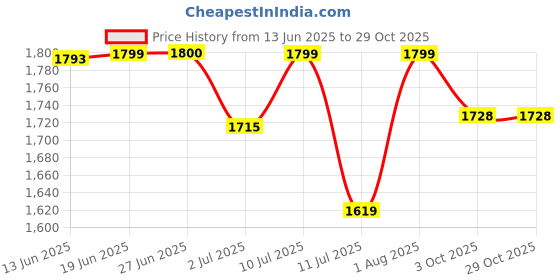 flipkart.com nutrition planet NO Storm Pre-Workout Energy Drink (Pineapple - 450g, 30 Servings) Pre Workout nutrition planet Price History Graph from 13 Jun 2025 to 29 Oct 2025