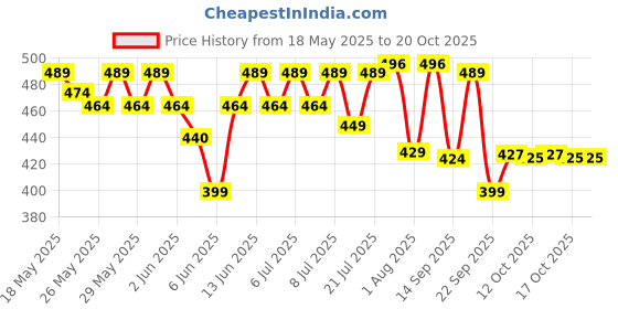 flipkart.com as-it-is nutrition Nutrition Pure Creatine Monohydrate 200gm for Muscle Building Creatine as-it-is nutrition Price History Graph from 18 May 2025 to 20 Oct 2025