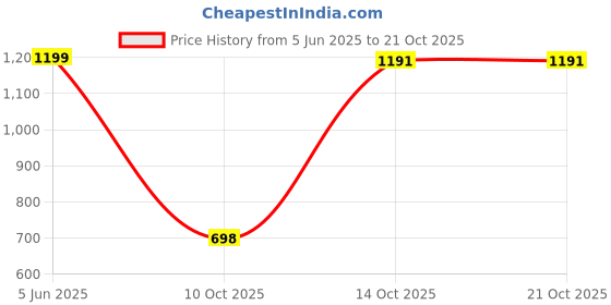 flipkart.com herbalife Nutrition Set Of Afresh Peach & Cinnamon Protein Blends herbalife Price History Graph from 5 Jun 2025 to 19 Oct 2025