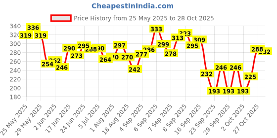 flipkart.com fur ball story Nutrition Supplement Liquid fur ball story Price History Graph from 25 May 2025 to 28 Oct 2025