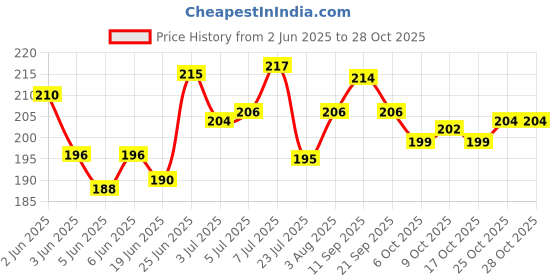 flipkart.com star farms Nutrition Supplement Liquid star farms Price History Graph from 2 Jun 2025 to 27 Oct 2025