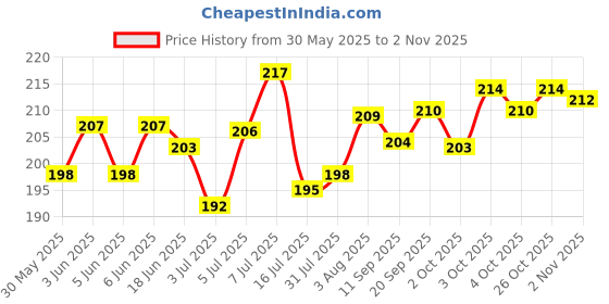 flipkart.com star farms Nutrition Supplement Liquid star farms Price History Graph from 30 May 2025 to 2 Nov 2025