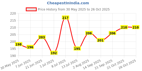 flipkart.com star farms Nutrition Supplement Liquid star farms Price History Graph from 30 May 2025 to 26 Oct 2025