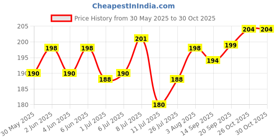 flipkart.com star farms Nutrition Supplement Liquid star farms Price History Graph from 30 May 2025 to 29 Oct 2025