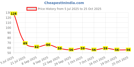 flipkart.com wellpace Nutrition Vitamin E-400mg for Healthy Hair, Skin and Eyes, 30 Capsules wellpace Price History Graph from 5 Jul 2025 to 24 Oct 2025