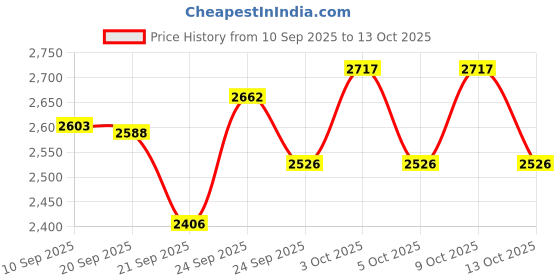 flipkart.com nutritional choice Indusviva I Coffee White - i creamer Creamy Coffee - 50 sachets nutritional choice Price History Graph from 10 Sep 2025 to 13 Oct 2025