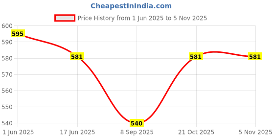 flipkart.com cosmovita Nutritional Formula-1 Slim Shake for Weight Control & Management Ayurvedic Herbs Nutrition Drink cosmovita Price History Graph from 1 Jun 2025 to 2 Nov 2025