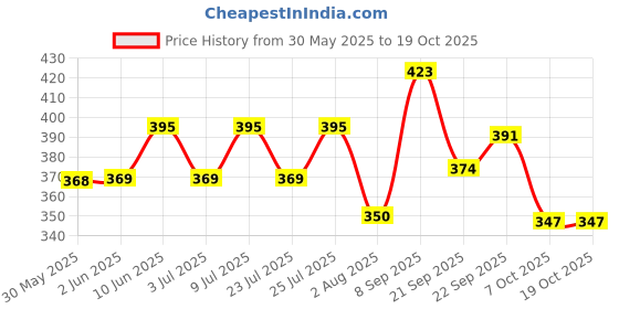 flipkart.com jubilant nutrihance Nutritional Formula help Enhance Health, Vanilla Flavor, 200 gm Nutrition Drink jubilant nutrihance Price History Graph from 30 May 2025 to 18 Oct 2025