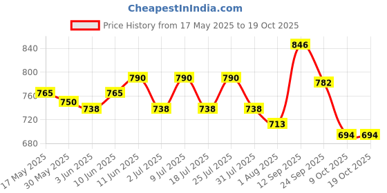 flipkart.com jubilant nutrihance Nutritional Formula help Enhance Health, Vanilla Flavor, 200 gm x Pack of 2 Nutrition Drink jubilant nutrihance Price History Graph from 17 May 2025 to 18 Oct 2025