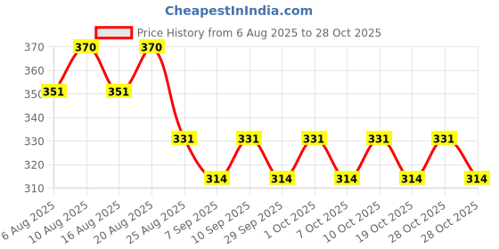 flipkart.com protinex Nutritional Mix - (Creamy Vanilla Flavor, ) Brain Development & Immunity protinex Price History Graph from 6 Aug 2025 to 28 Oct 2025