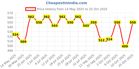 flipkart.com aptagrow Nutritious & Tasty Milk Drink Powder for Kids Chocolate aptagrow Price History Graph from 14 May 2025 to 25 Oct 2025