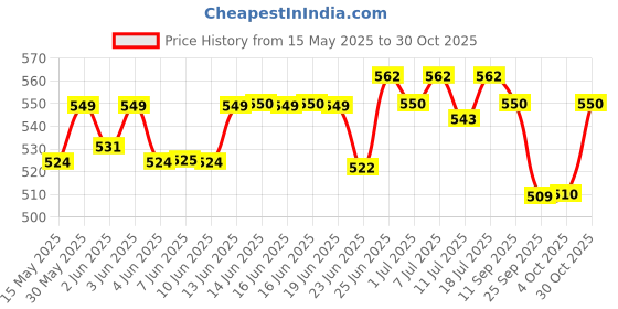 flipkart.com aptagrow Nutritious & Tasty Milk Drink Powder for Kids Vanilla aptagrow Price History Graph from 15 May 2025 to 30 Oct 2025