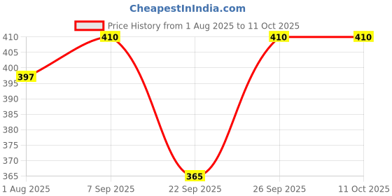 flipkart.com nestle lactogrow Nutritious Milk Drink (Biscuity Vanilla Flavour) nestle lactogrow Price History Graph from 1 Aug 2025 to 11 Oct 2025