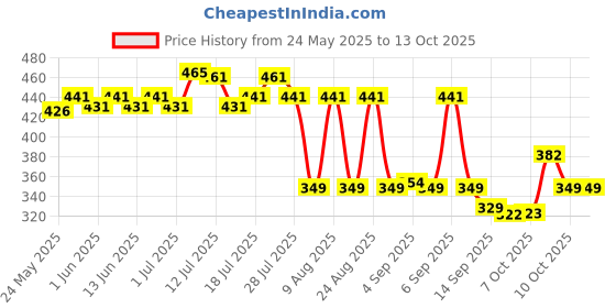 flipkart.com dexogrow Nutritious Milk Drink for 2-6 year Old Kids dexogrow Price History Graph from 24 May 2025 to 12 Oct 2025
