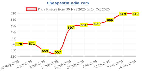 flipkart.com nutritjet Probiotics Supplement 30 Billion CFU for men and women, 16 Strains Capsules nutritjet Price History Graph from 30 May 2025 to 14 Oct 2025
