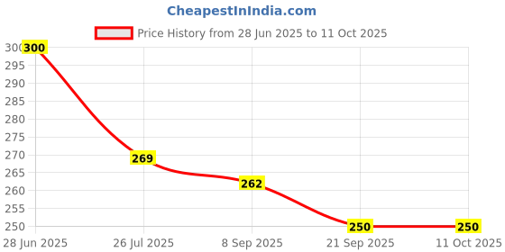 flipkart.com nutriverse 8 Hole Bubble Maker Gatling Machine Toy for Kids Solution A46 Water Gun_FK05 Water Gun nutriverse Price History Graph from 28 Jun 2025 to 10 Oct 2025