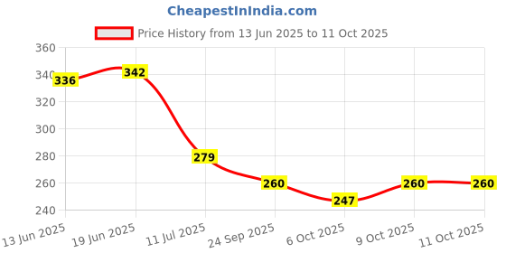 flipkart.com nutriverse 8 Hole Bubble Maker Gatling Machine Toy for Kids Solution A46 Water Gun_FK14 Water Gun nutriverse Price History Graph from 13 Jun 2025 to 11 Oct 2025