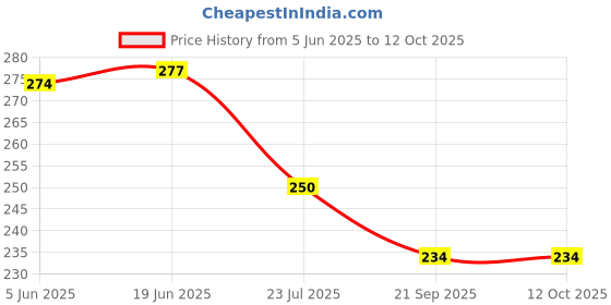 flipkart.com nutriverse 8 Hole Bubble Maker Gatling Machine Toy for Kids Solution A46 Water Gun_FK18 Water Gun nutriverse Price History Graph from 5 Jun 2025 to 12 Oct 2025