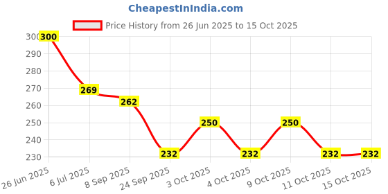 flipkart.com nutriverse 8 Hole Bubble Maker Gatling Machine Toy for Kids Solution A46 Water Gun_FK34 Water Gun nutriverse Price History Graph from 26 Jun 2025 to 15 Oct 2025