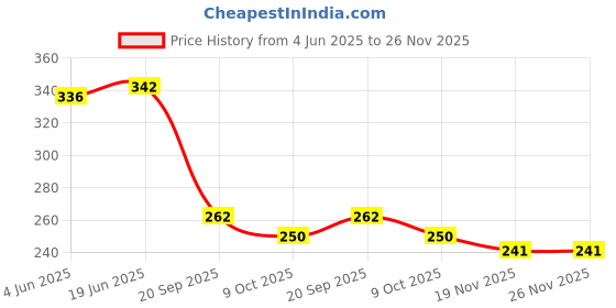 flipkart.com nutriverse 8 Hole Bubble Maker Gatling Machine Toy for Kids Solution A46 Water Gun_FK40 Water Gun nutriverse Price History Graph from 4 Jun 2025 to 26 Nov 2025
